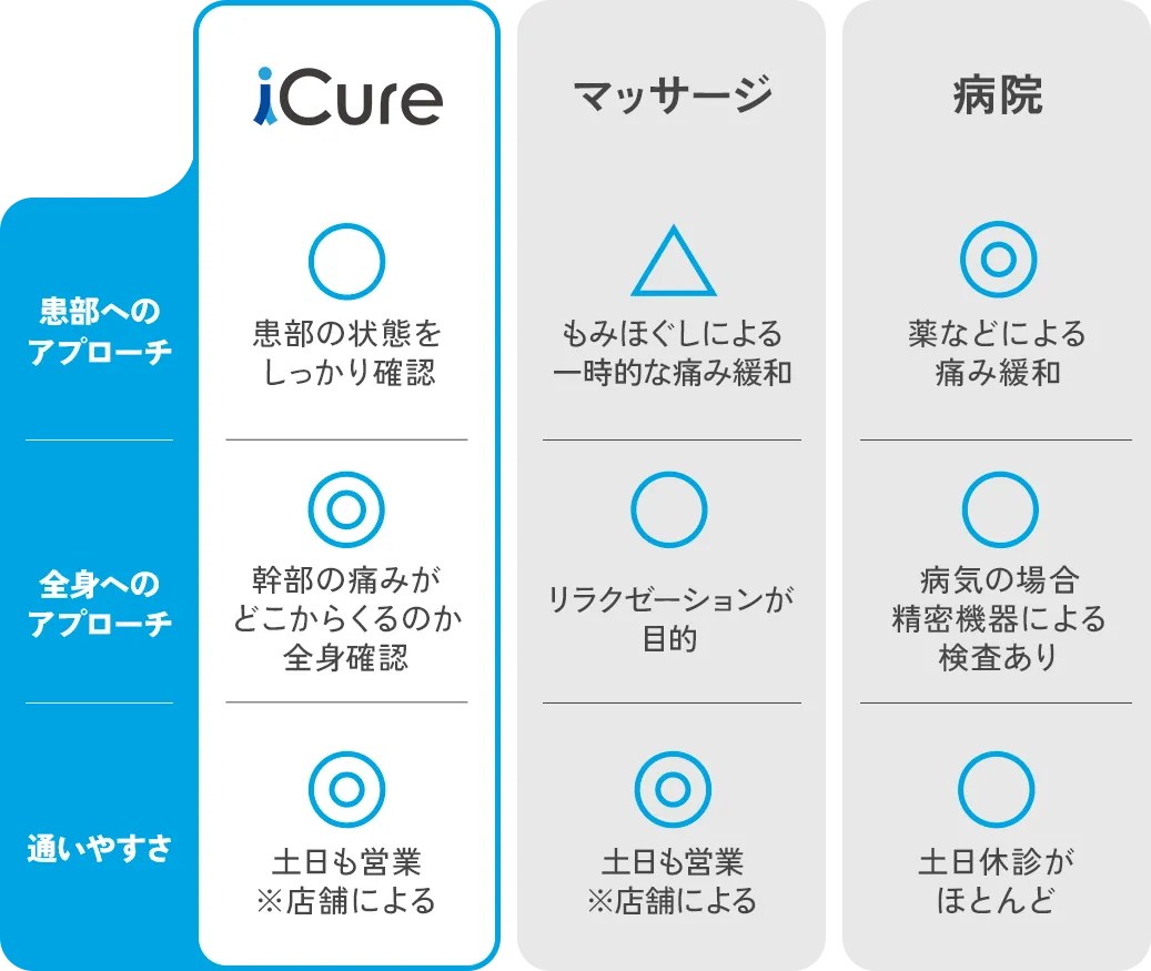 マッサージや病院との違いの表